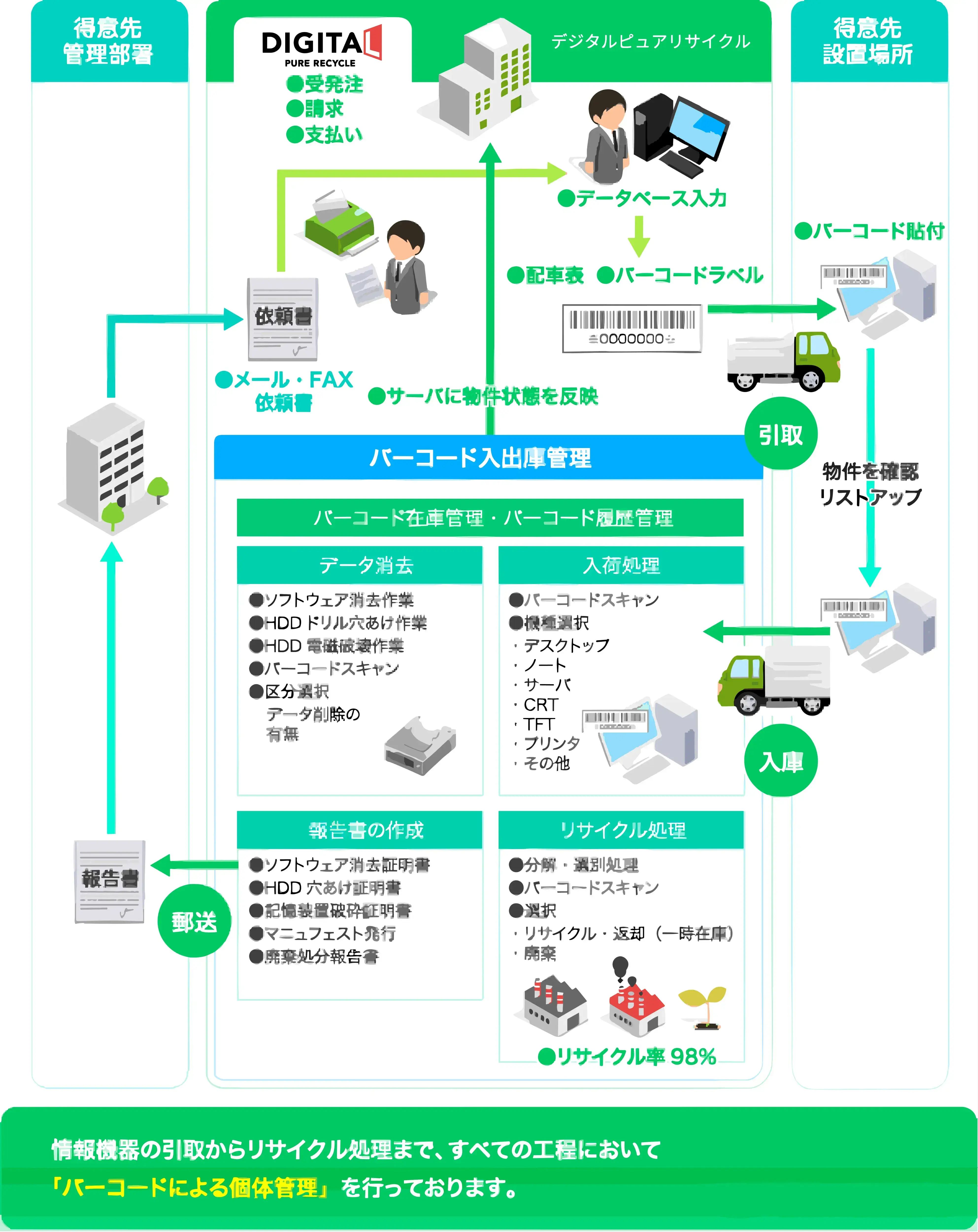 バーコード入出庫管理の図